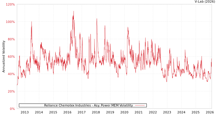 graph of Reliance Chemotex Industries APMEM