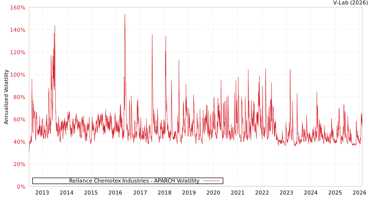 graph of Reliance Chemotex Industries APARCH