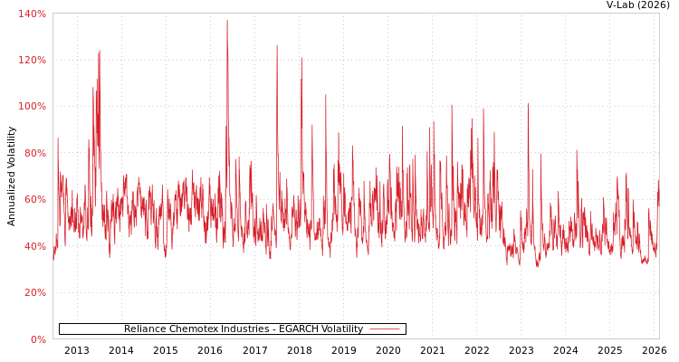 graph of Reliance Chemotex Industries EGARCH