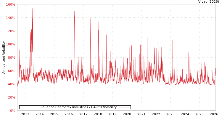 graph of Reliance Chemotex Industries GARCH