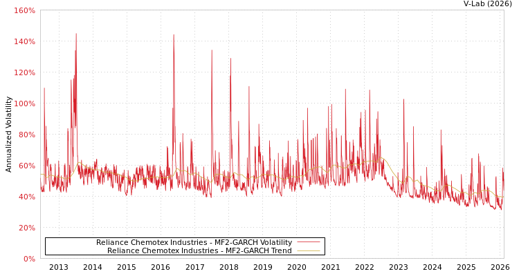 graph of Reliance Chemotex Industries MF2-GARCH