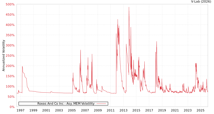 graph of Roxas And Co Inc AMEM
