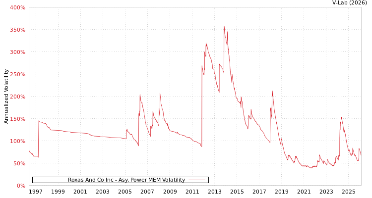 graph of Roxas And Co Inc APMEM
