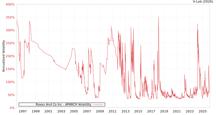 graph of Roxas And Co Inc APARCH