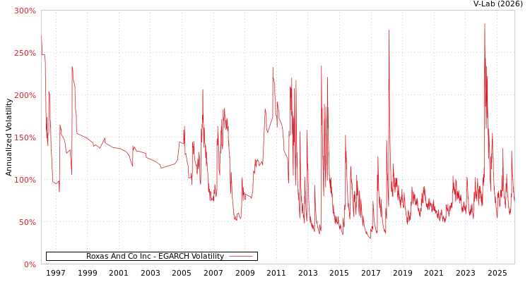 graph of Roxas And Co Inc EGARCH