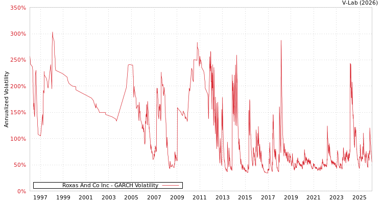 graph of Roxas And Co Inc GARCH