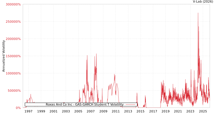 graph of Roxas And Co Inc GAS-GARCH-T
