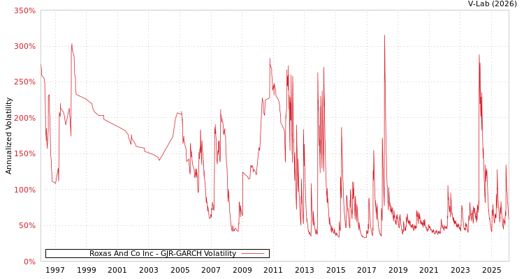 graph of Roxas And Co Inc GJR-GARCH