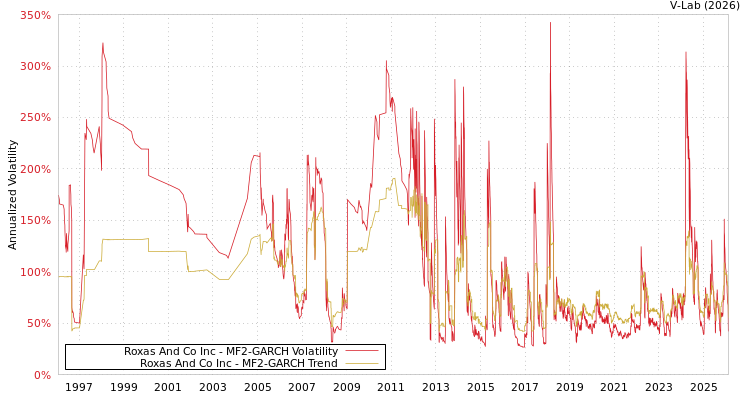 graph of Roxas And Co Inc MF2-GARCH