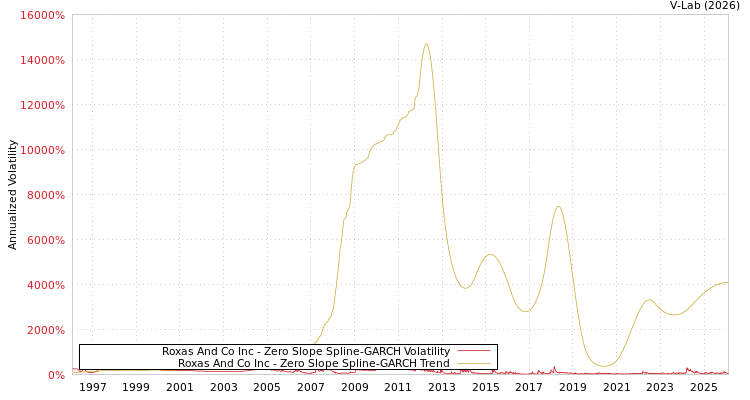 graph of Roxas And Co Inc S0GARCH