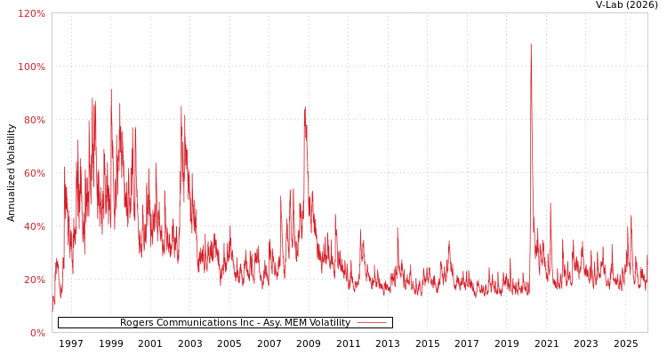 graph of Rogers Communications Inc AMEM