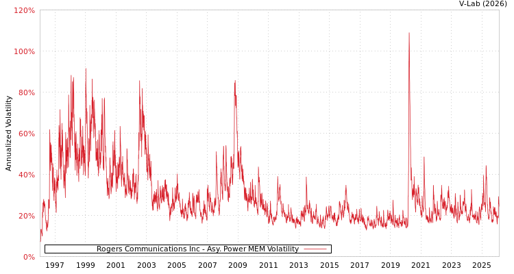 graph of Rogers Communications Inc APMEM