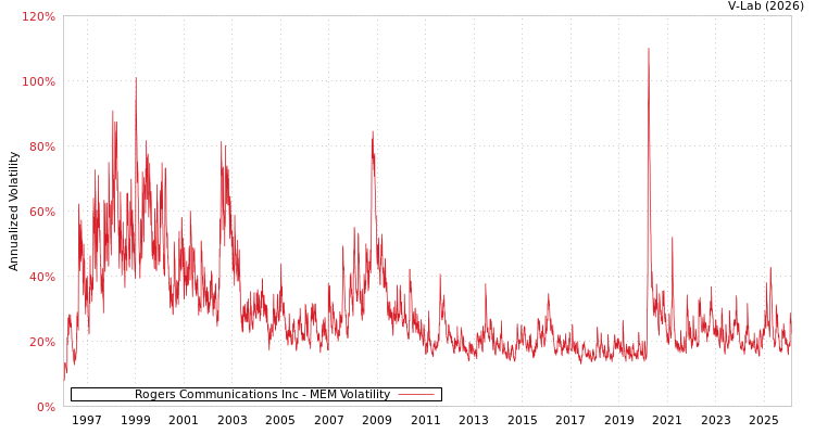 graph of Rogers Communications Inc MEM