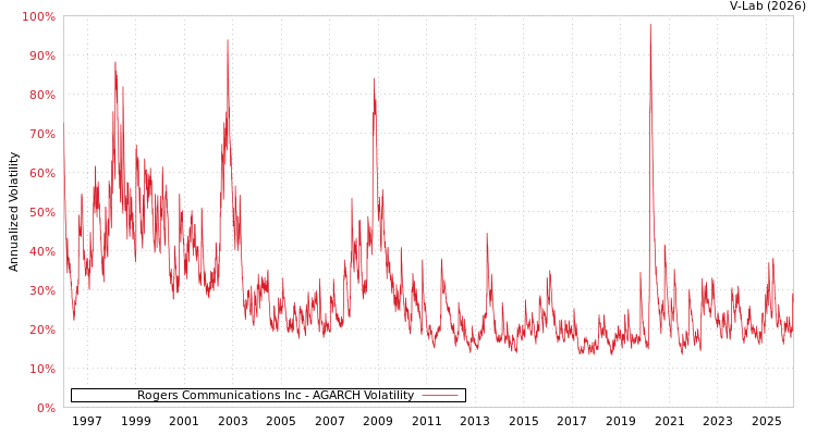 graph of Rogers Communications Inc AGARCH
