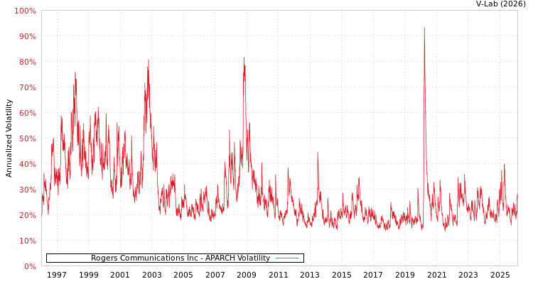 graph of Rogers Communications Inc APARCH