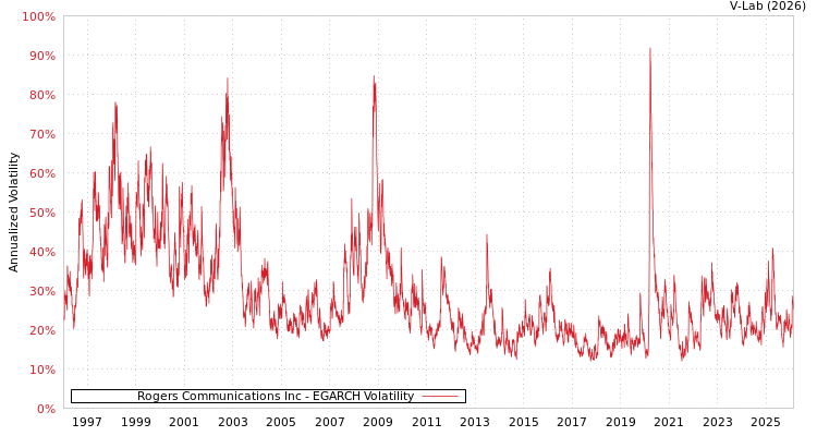 graph of Rogers Communications Inc EGARCH