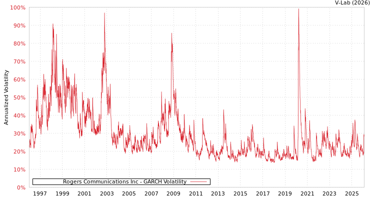 graph of Rogers Communications Inc GARCH