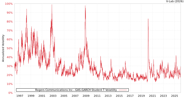 graph of Rogers Communications Inc GAS-GARCH-T