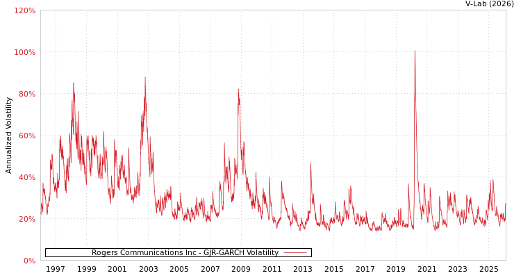 graph of Rogers Communications Inc GJR-GARCH