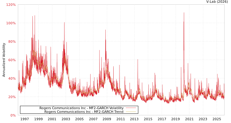 graph of Rogers Communications Inc MF2-GARCH