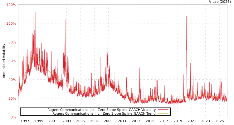 graph of Rogers Communications Inc S0GARCH