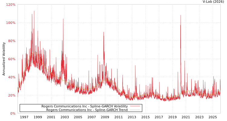 graph of Rogers Communications Inc SGARCH
