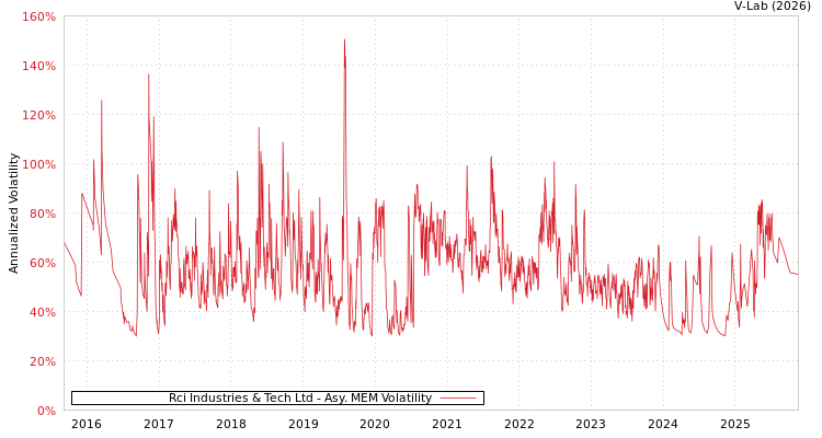 graph of Rci Industries & Tech Ltd AMEM