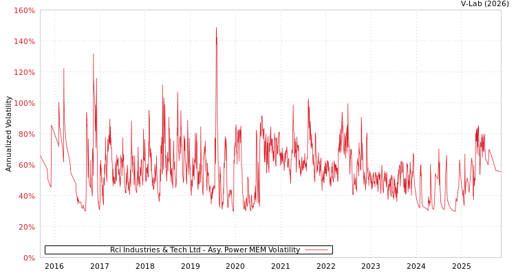 graph of Rci Industries & Tech Ltd APMEM