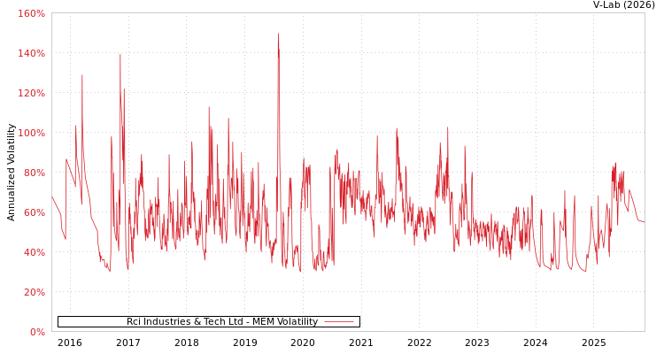 graph of Rci Industries & Tech Ltd MEM