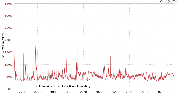 graph of Rci Industries & Tech Ltd AGARCH