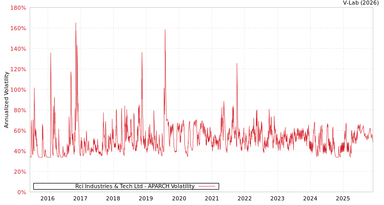 graph of Rci Industries & Tech Ltd APARCH