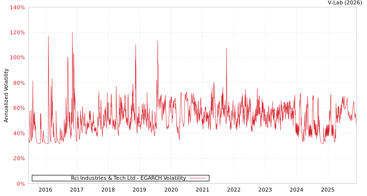 graph of Rci Industries & Tech Ltd EGARCH