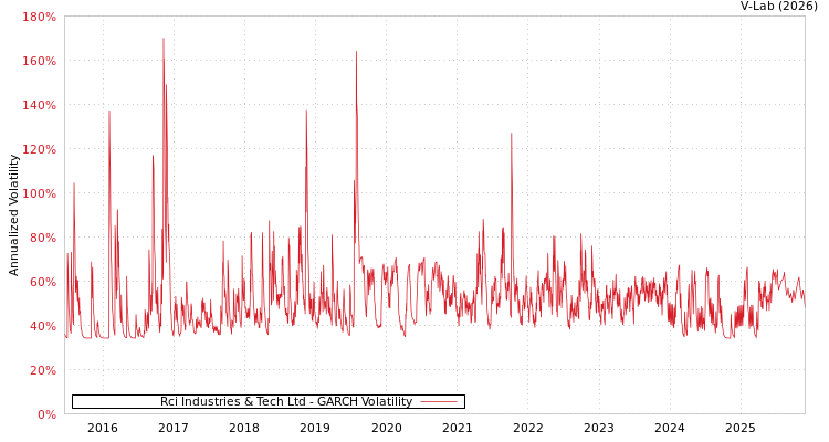 graph of Rci Industries & Tech Ltd GARCH