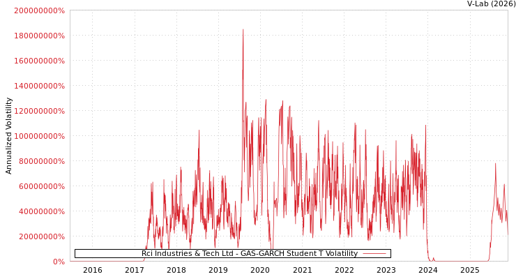 graph of Rci Industries & Tech Ltd GAS-GARCH-T