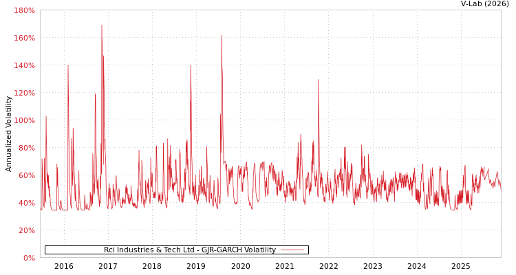 graph of Rci Industries & Tech Ltd GJR-GARCH