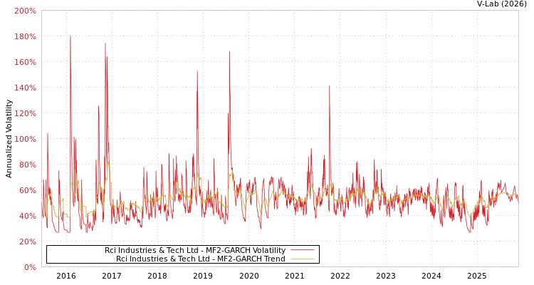 graph of Rci Industries & Tech Ltd MF2-GARCH