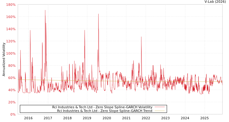graph of Rci Industries & Tech Ltd S0GARCH