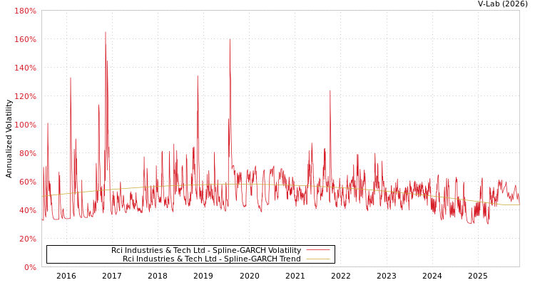 graph of Rci Industries & Tech Ltd SGARCH