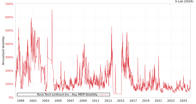 graph of Rock Tech Linthium Inc AMEM