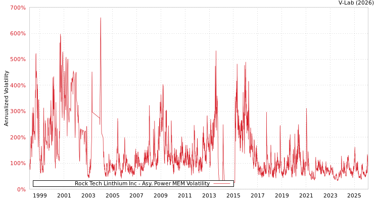 graph of Rock Tech Linthium Inc APMEM