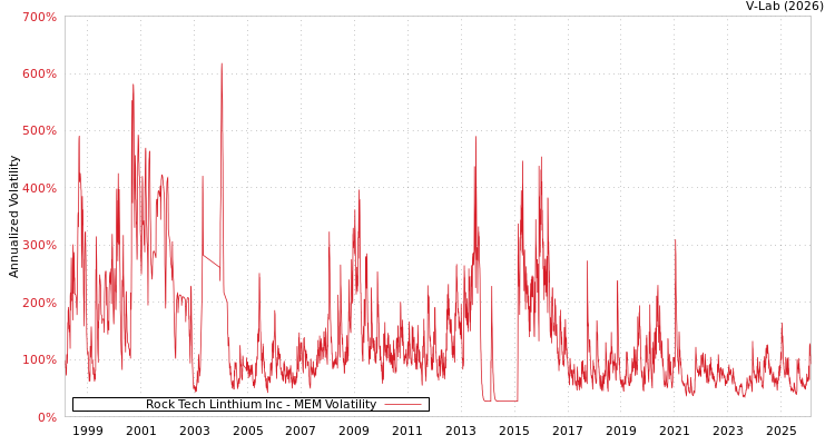 graph of Rock Tech Linthium Inc MEM