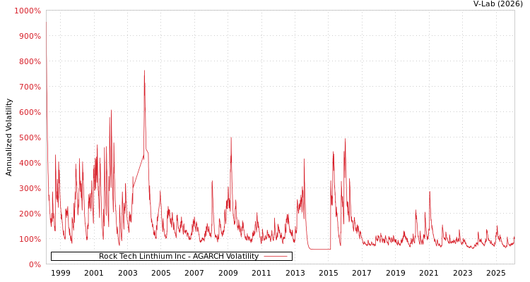 graph of Rock Tech Linthium Inc AGARCH