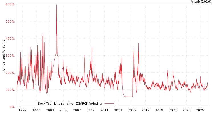 graph of Rock Tech Linthium Inc EGARCH