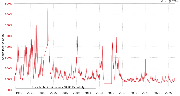graph of Rock Tech Linthium Inc GARCH