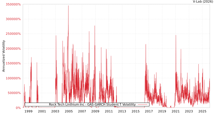 graph of Rock Tech Linthium Inc GAS-GARCH-T