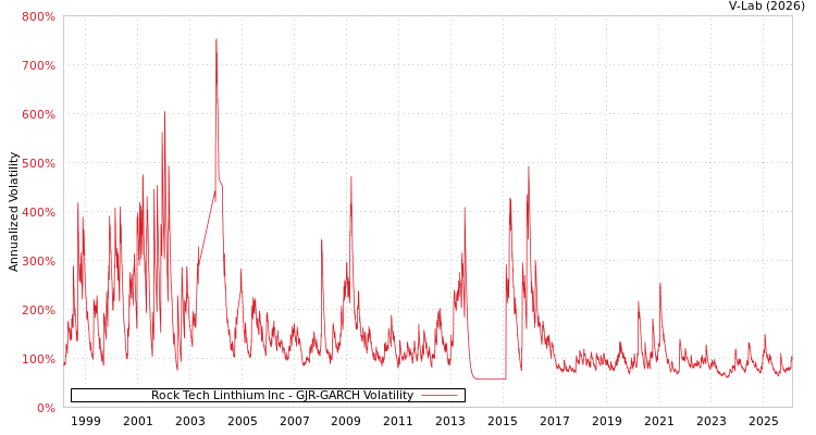 graph of Rock Tech Linthium Inc GJR-GARCH