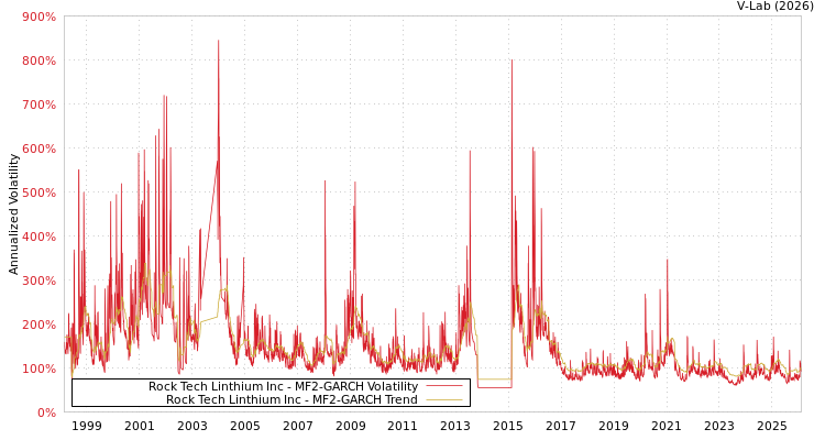 graph of Rock Tech Linthium Inc MF2-GARCH