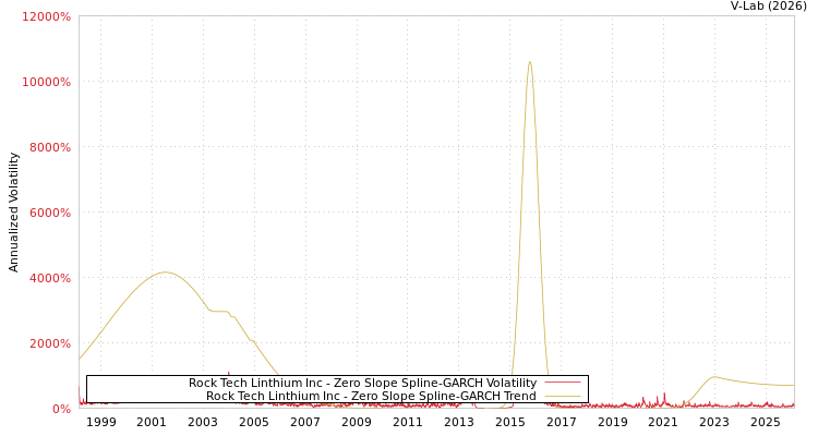 graph of Rock Tech Linthium Inc S0GARCH