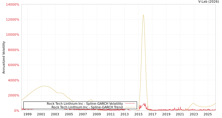 graph of Rock Tech Linthium Inc SGARCH