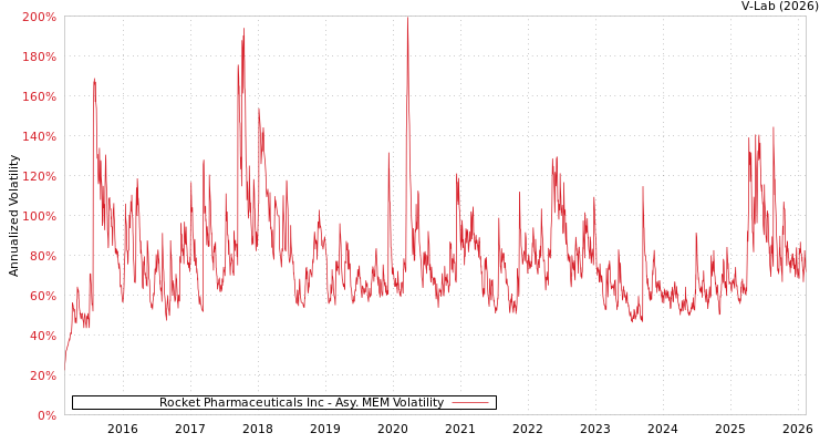 graph of Rocket Pharmaceuticals Inc AMEM